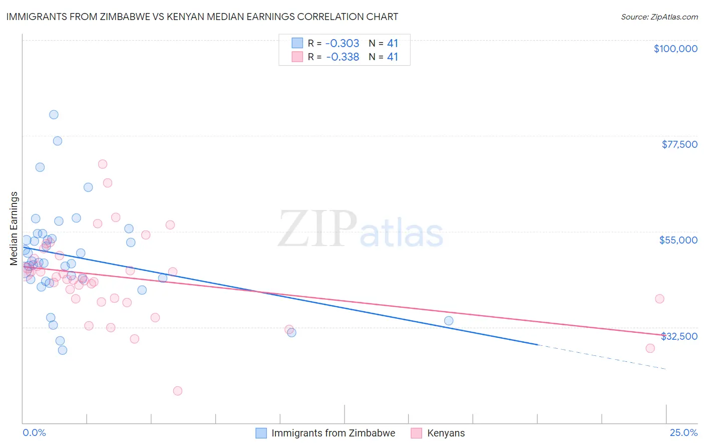 Immigrants from Zimbabwe vs Kenyan Median Earnings