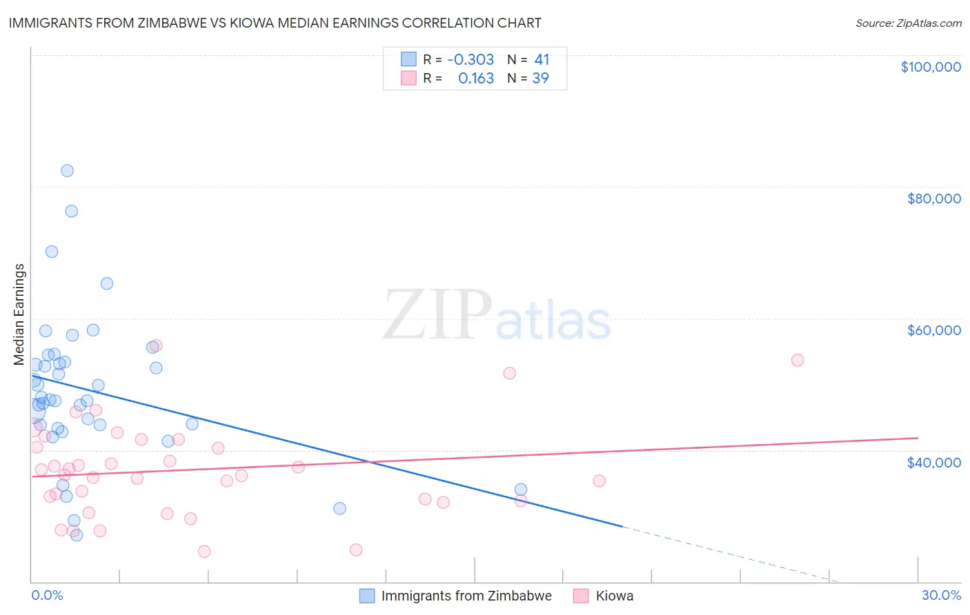 Immigrants from Zimbabwe vs Kiowa Median Earnings