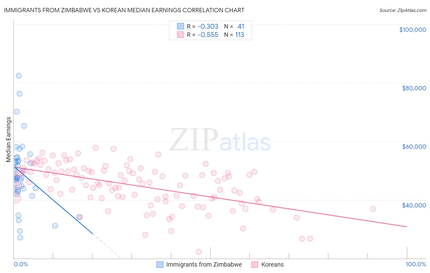 Immigrants from Zimbabwe vs Korean Median Earnings