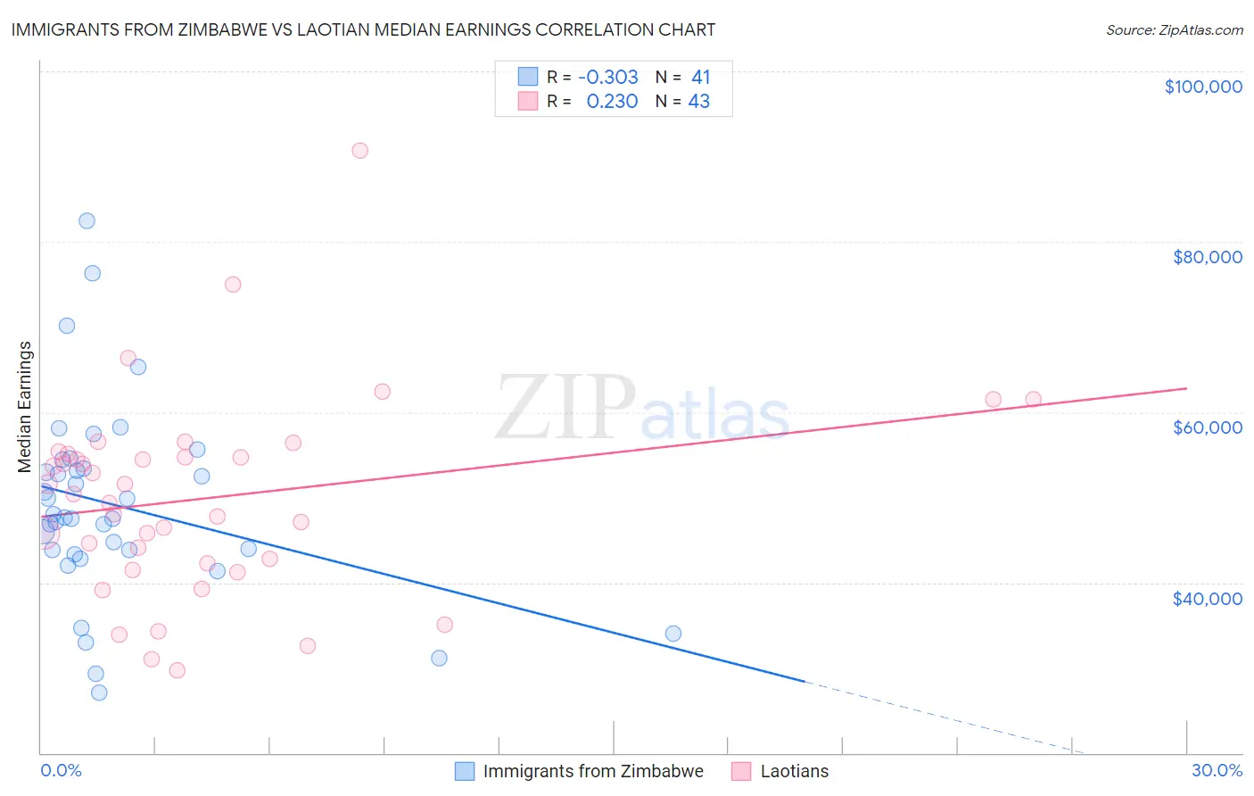Immigrants from Zimbabwe vs Laotian Median Earnings