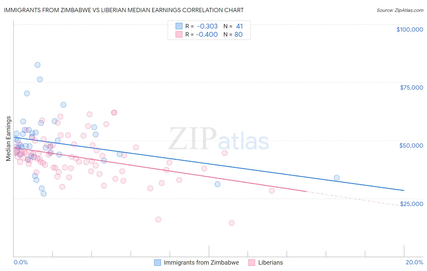 Immigrants from Zimbabwe vs Liberian Median Earnings