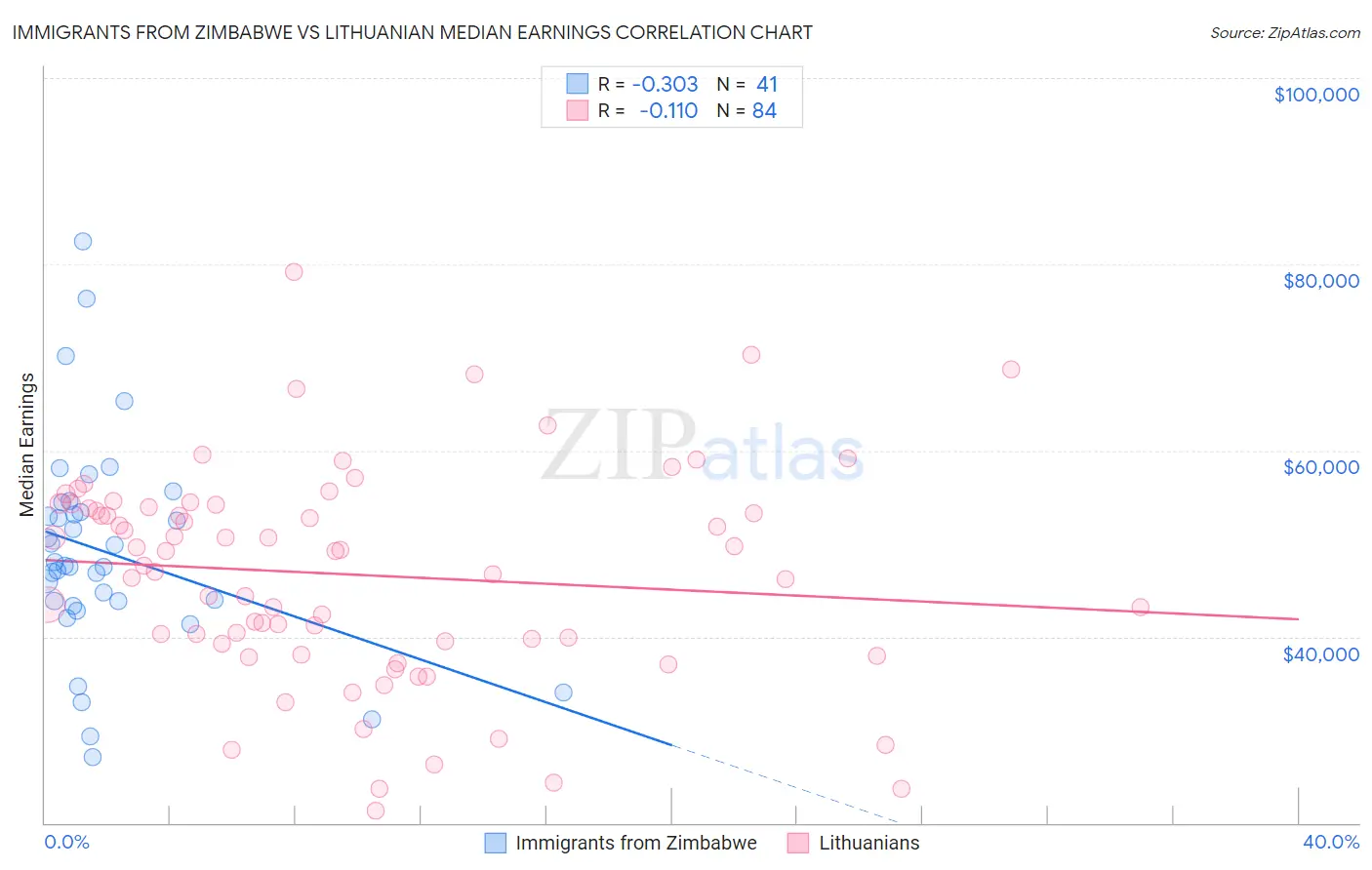 Immigrants from Zimbabwe vs Lithuanian Median Earnings