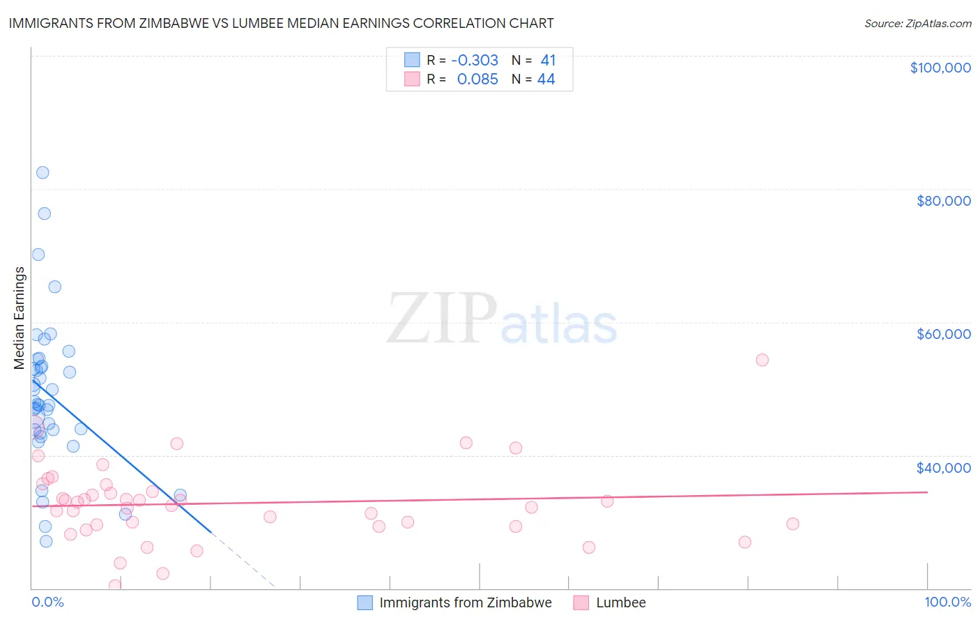 Immigrants from Zimbabwe vs Lumbee Median Earnings