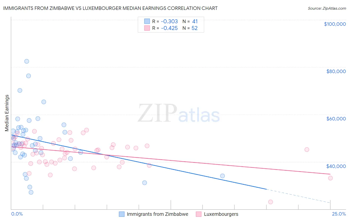Immigrants from Zimbabwe vs Luxembourger Median Earnings