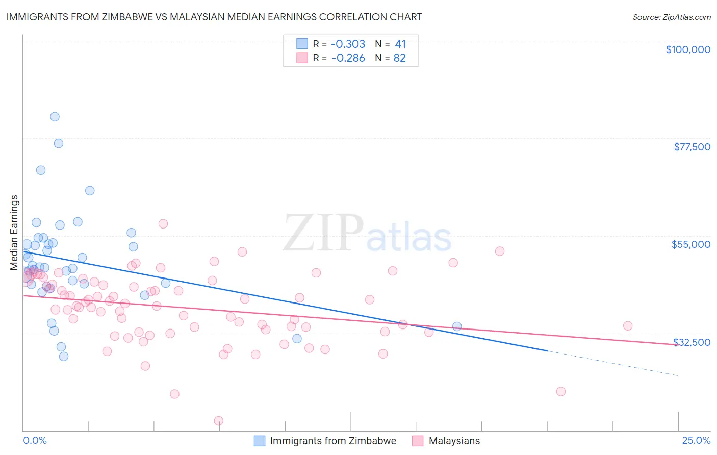 Immigrants from Zimbabwe vs Malaysian Median Earnings