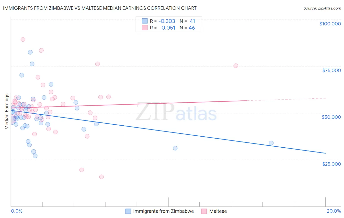Immigrants from Zimbabwe vs Maltese Median Earnings