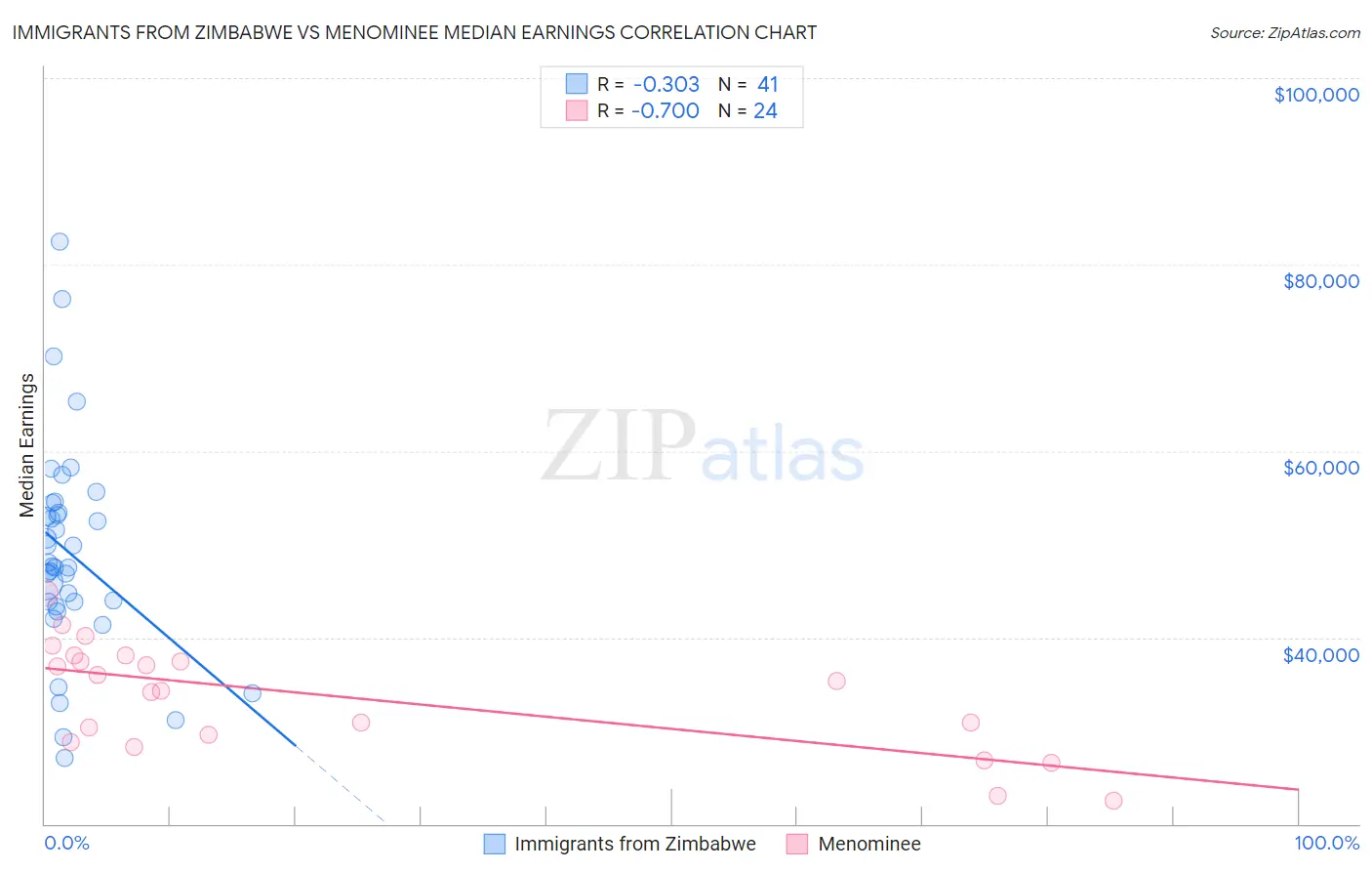 Immigrants from Zimbabwe vs Menominee Median Earnings
