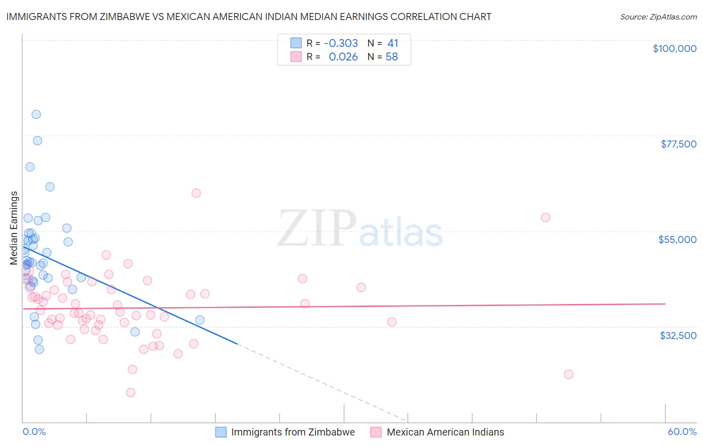 Immigrants from Zimbabwe vs Mexican American Indian Median Earnings
