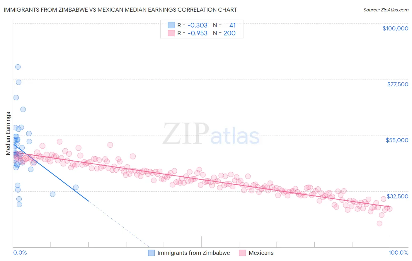 Immigrants from Zimbabwe vs Mexican Median Earnings