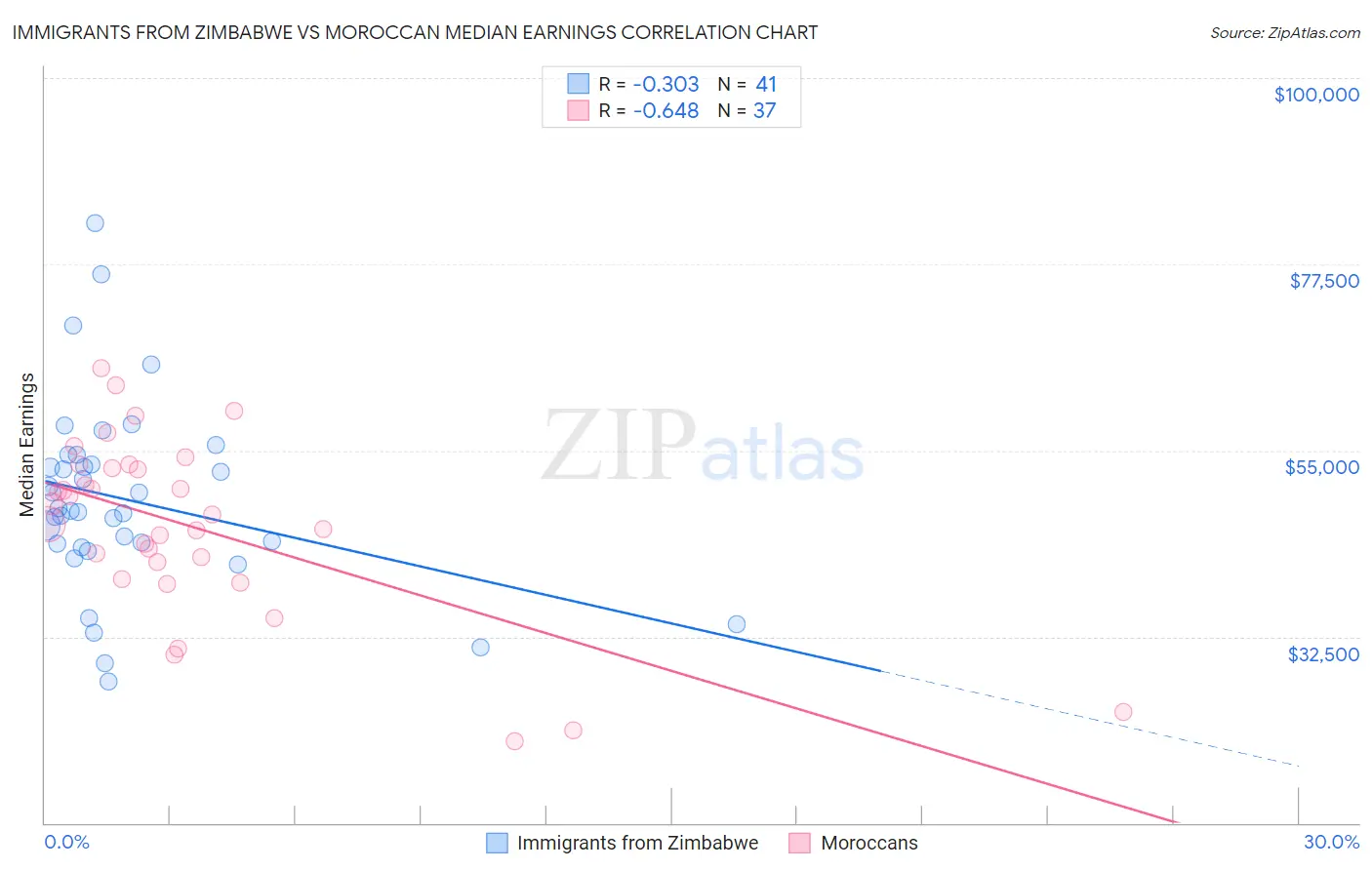 Immigrants from Zimbabwe vs Moroccan Median Earnings
