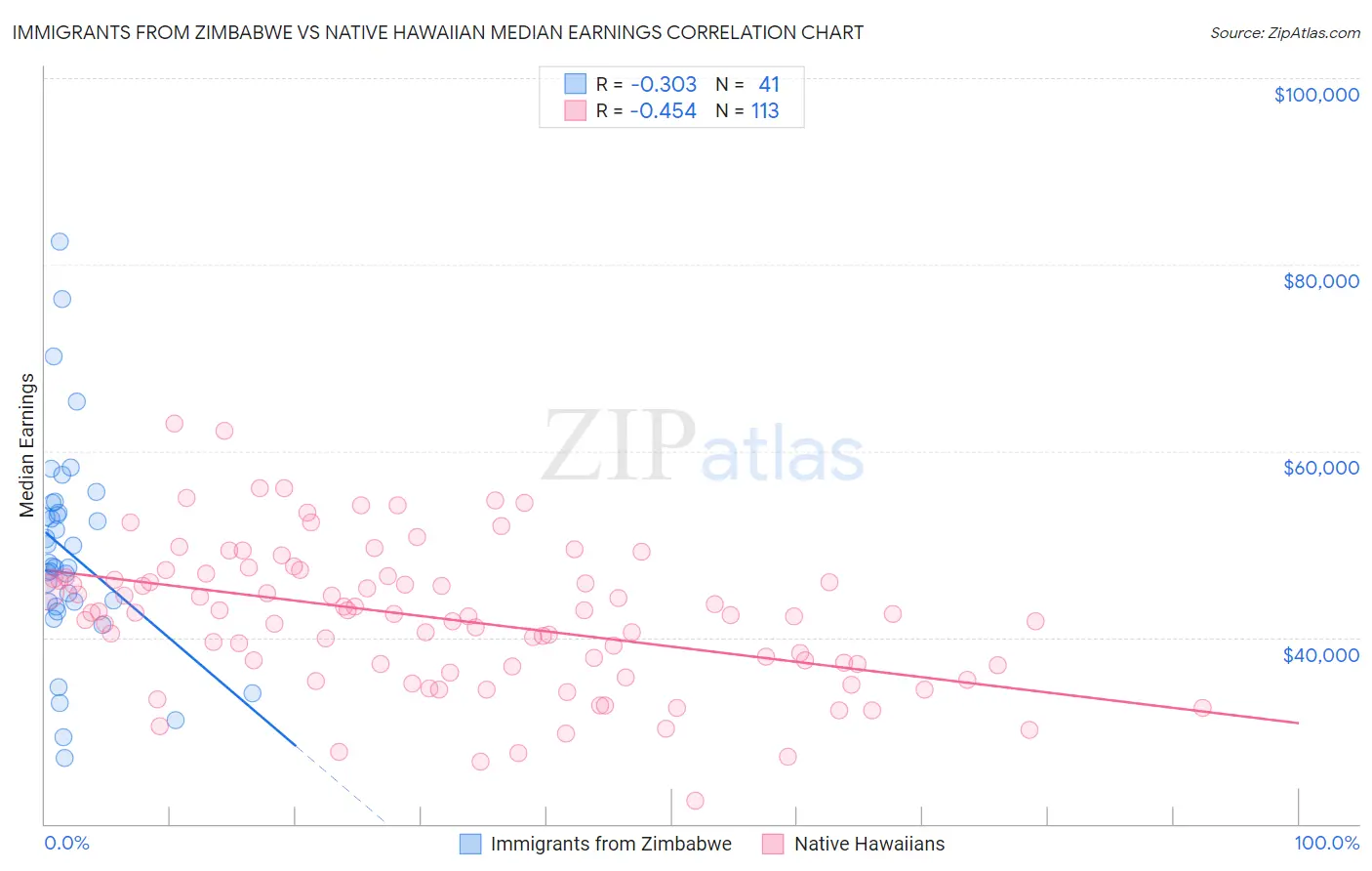 Immigrants from Zimbabwe vs Native Hawaiian Median Earnings