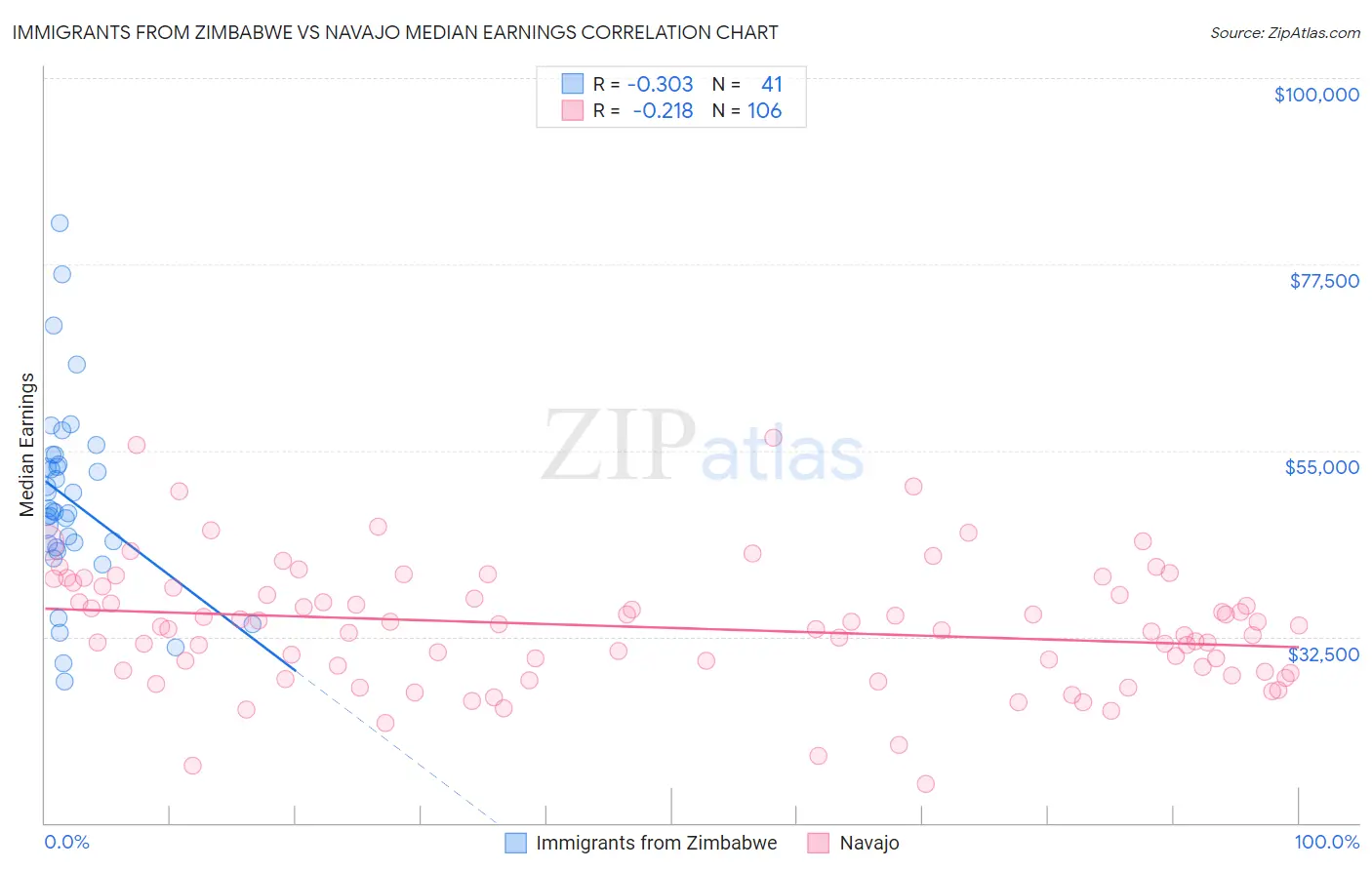 Immigrants from Zimbabwe vs Navajo Median Earnings
