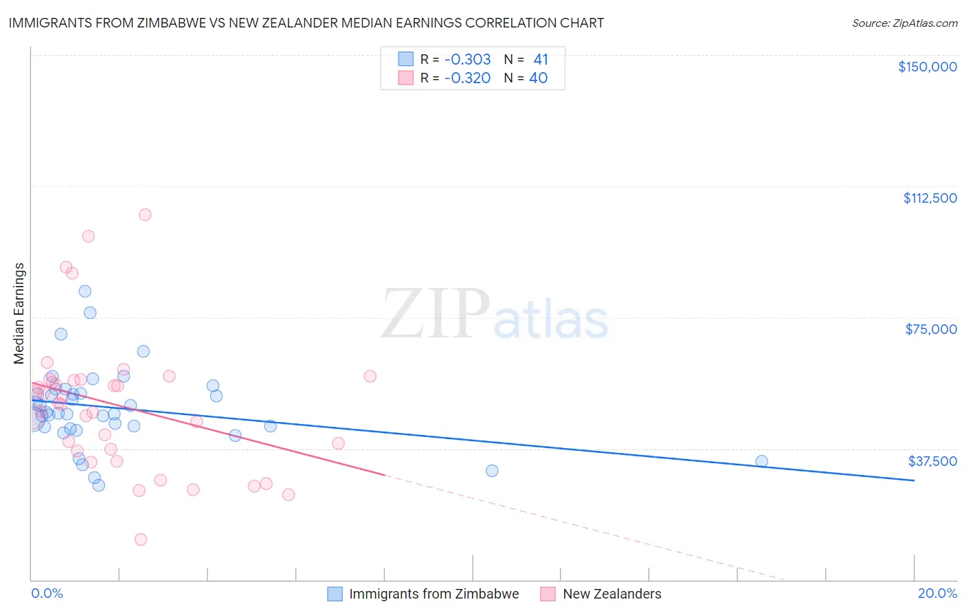Immigrants from Zimbabwe vs New Zealander Median Earnings