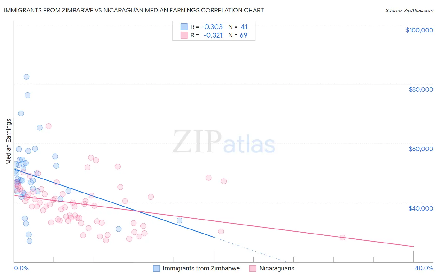 Immigrants from Zimbabwe vs Nicaraguan Median Earnings