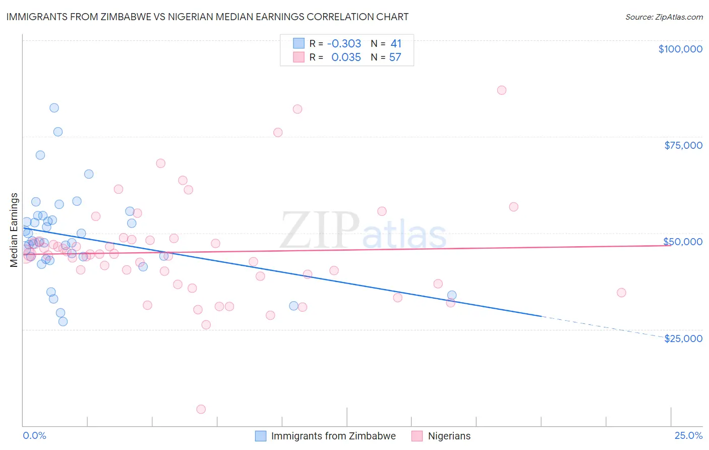 Immigrants from Zimbabwe vs Nigerian Median Earnings