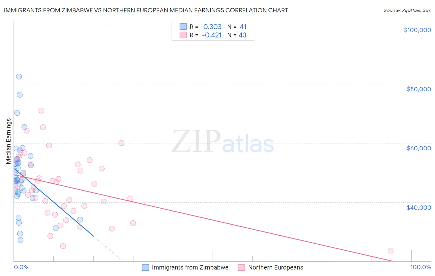 Immigrants from Zimbabwe vs Northern European Median Earnings