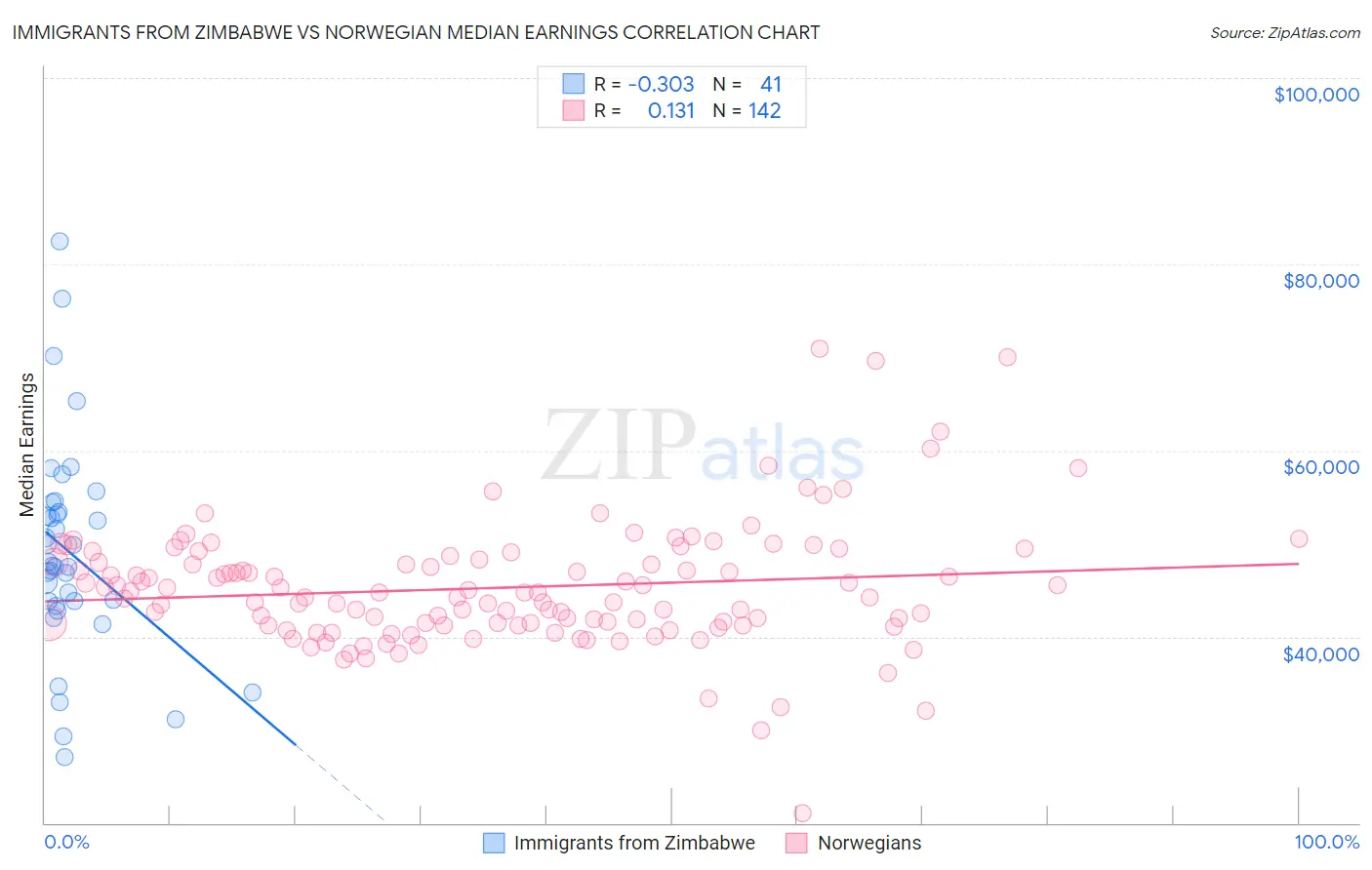 Immigrants from Zimbabwe vs Norwegian Median Earnings