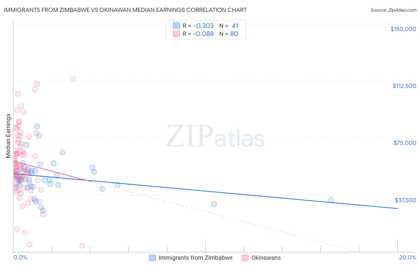 Immigrants from Zimbabwe vs Okinawan Median Earnings
