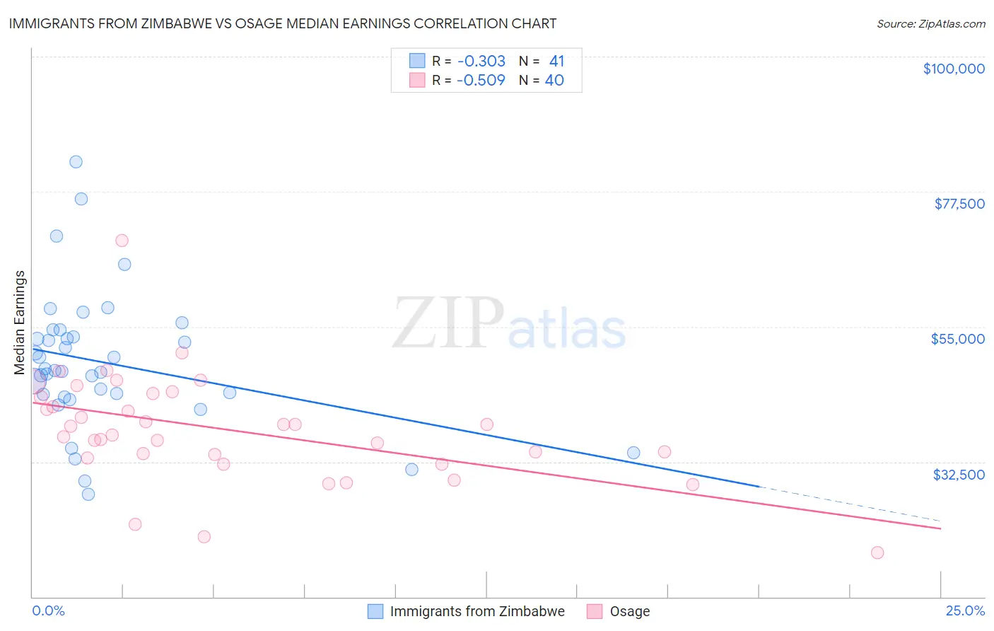 Immigrants from Zimbabwe vs Osage Median Earnings