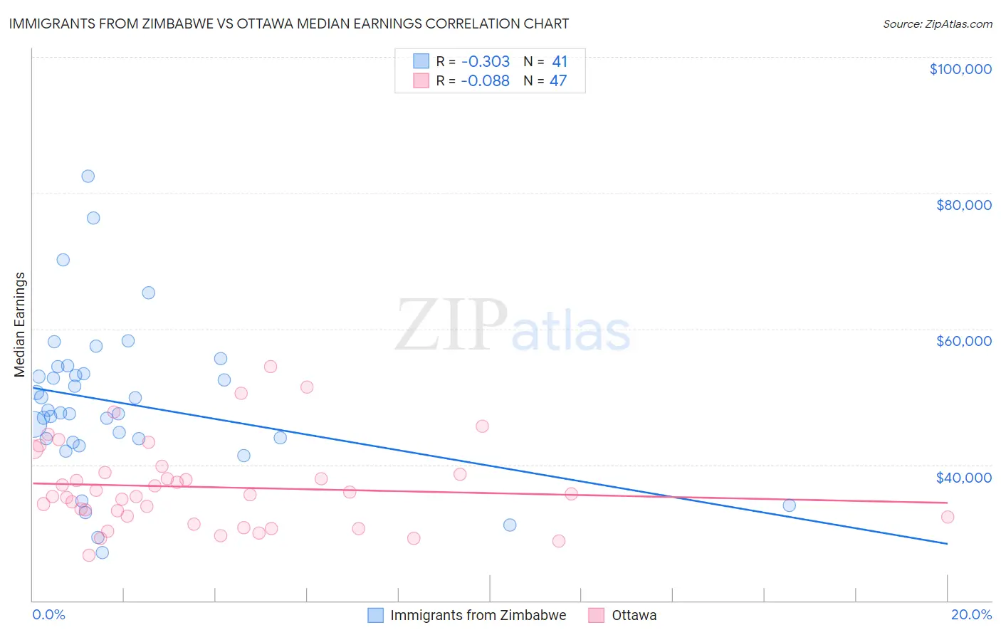 Immigrants from Zimbabwe vs Ottawa Median Earnings