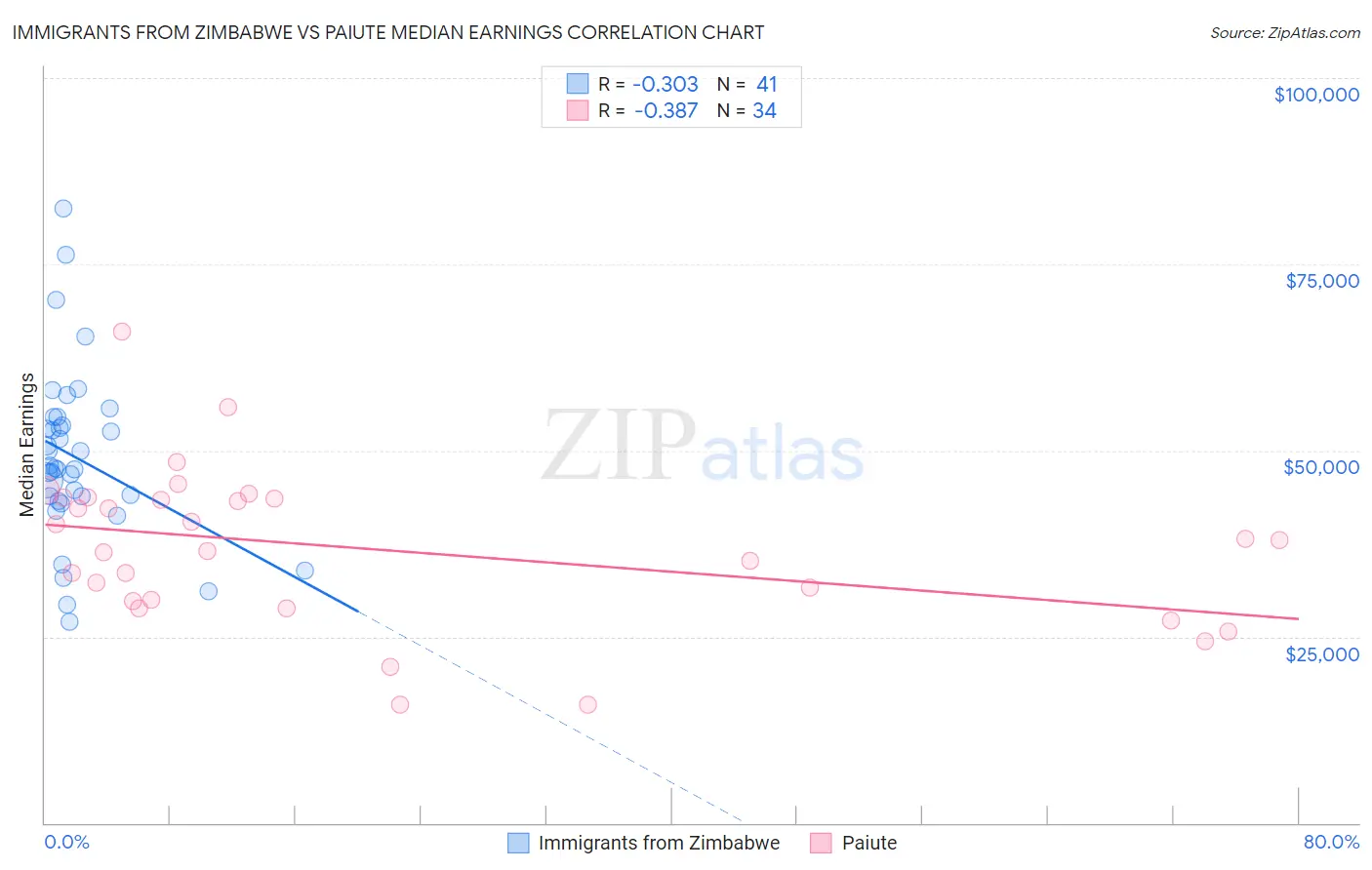 Immigrants from Zimbabwe vs Paiute Median Earnings