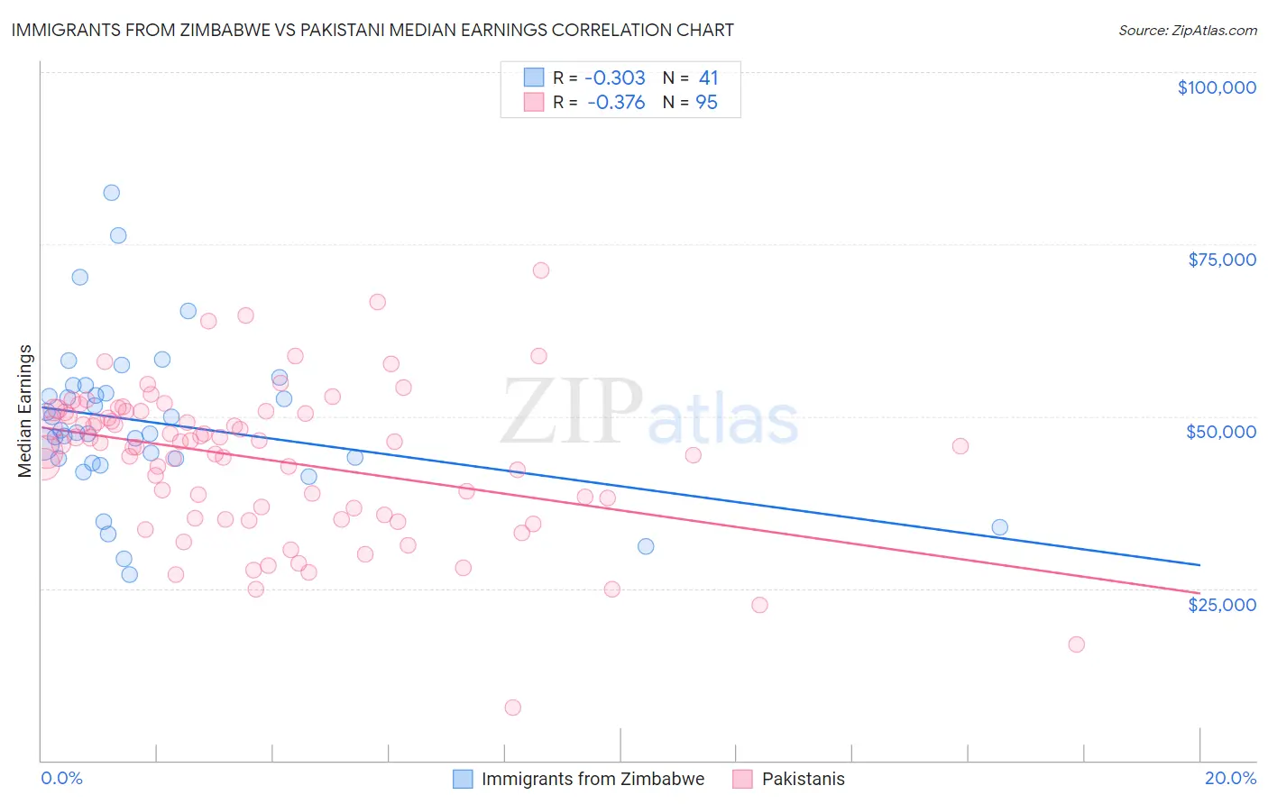 Immigrants from Zimbabwe vs Pakistani Median Earnings