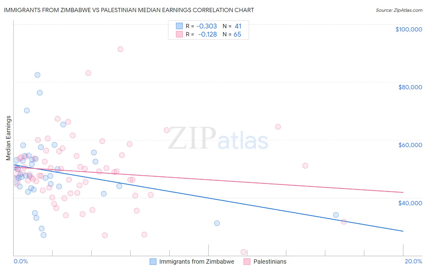 Immigrants from Zimbabwe vs Palestinian Median Earnings