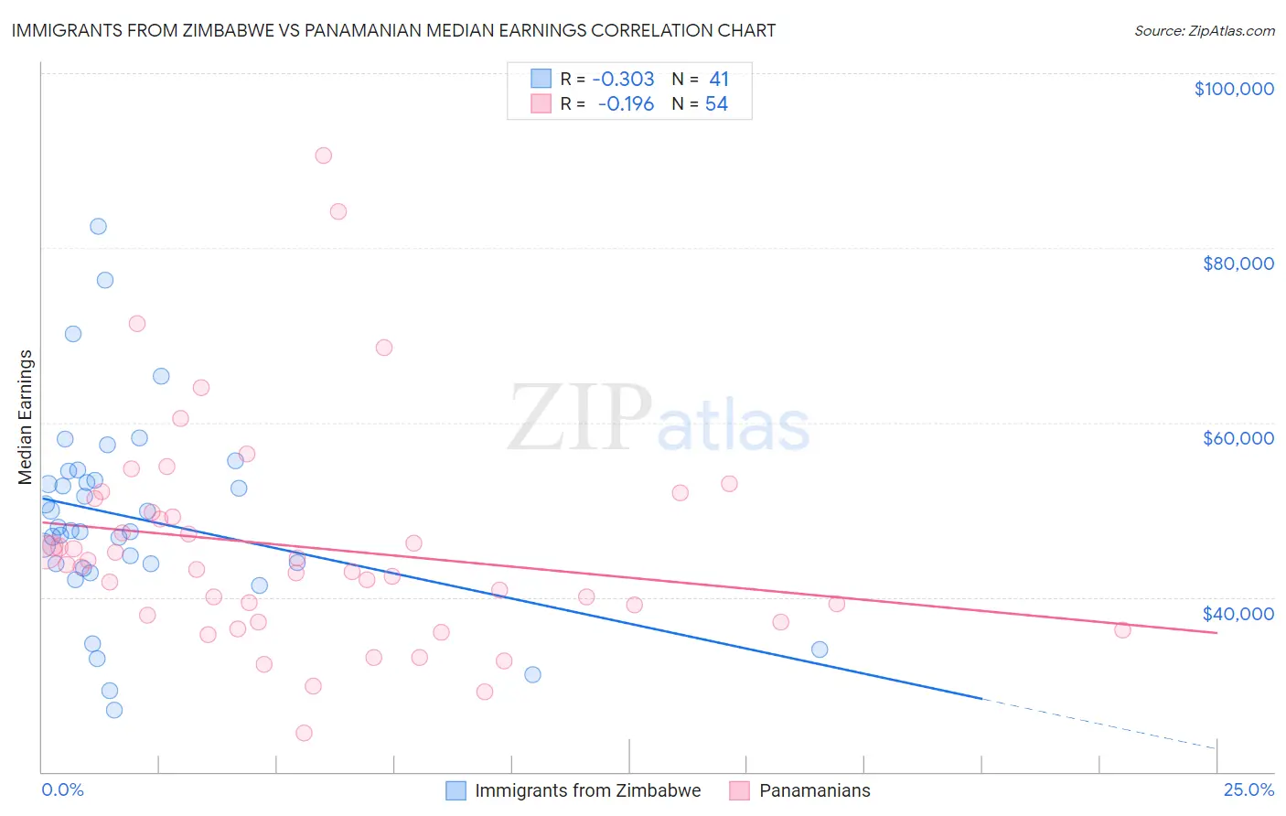 Immigrants from Zimbabwe vs Panamanian Median Earnings