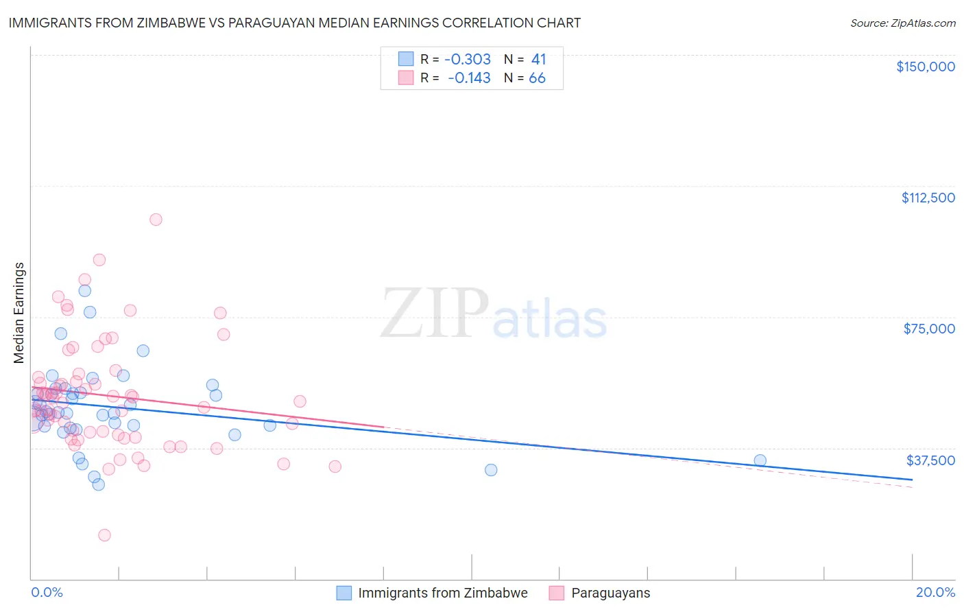 Immigrants from Zimbabwe vs Paraguayan Median Earnings
