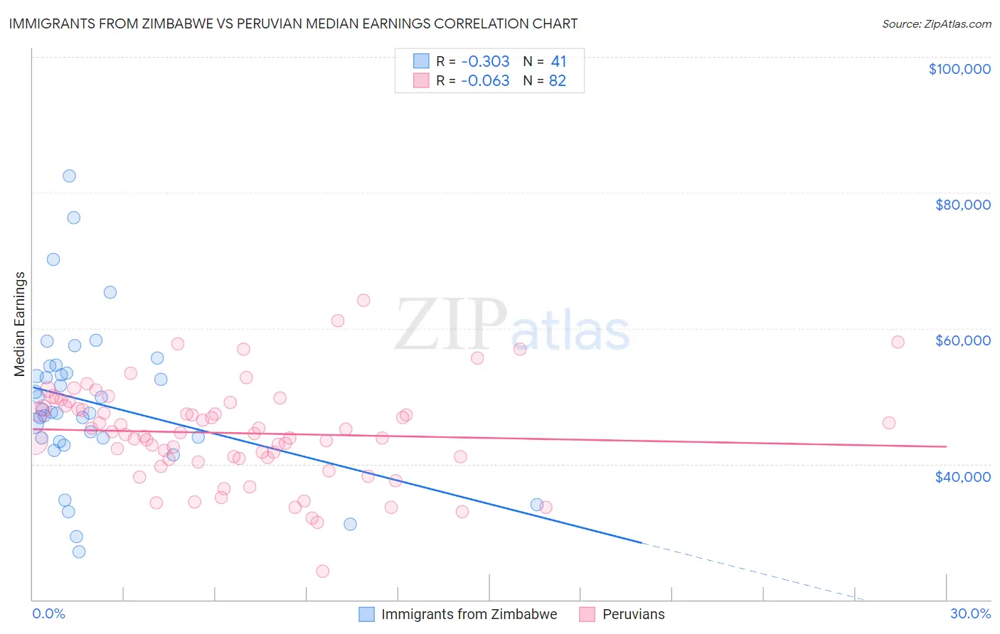 Immigrants from Zimbabwe vs Peruvian Median Earnings
