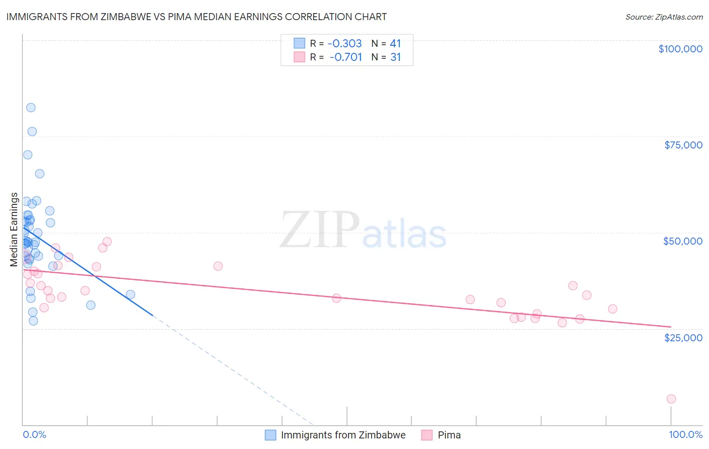 Immigrants from Zimbabwe vs Pima Median Earnings
