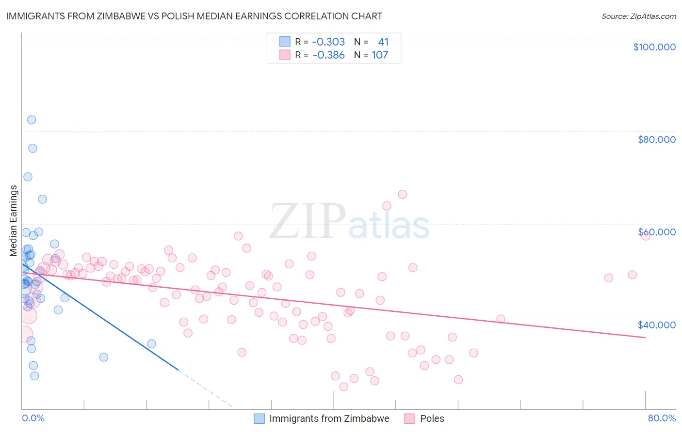 Immigrants from Zimbabwe vs Polish Median Earnings