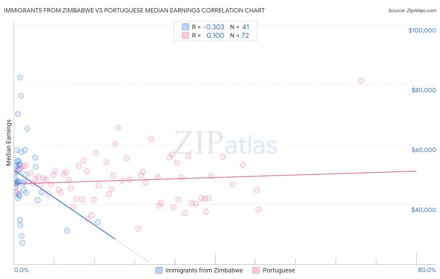 Immigrants from Zimbabwe vs Portuguese Median Earnings