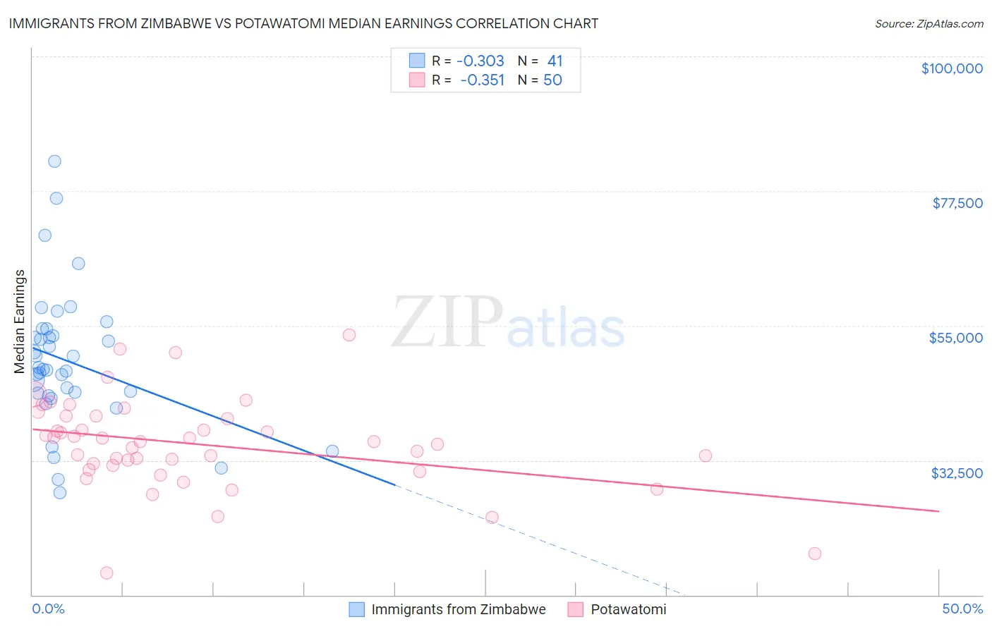 Immigrants from Zimbabwe vs Potawatomi Median Earnings