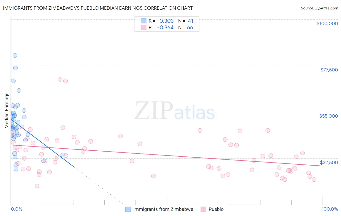 Immigrants from Zimbabwe vs Pueblo Median Earnings