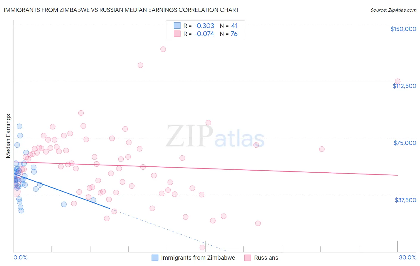 Immigrants from Zimbabwe vs Russian Median Earnings