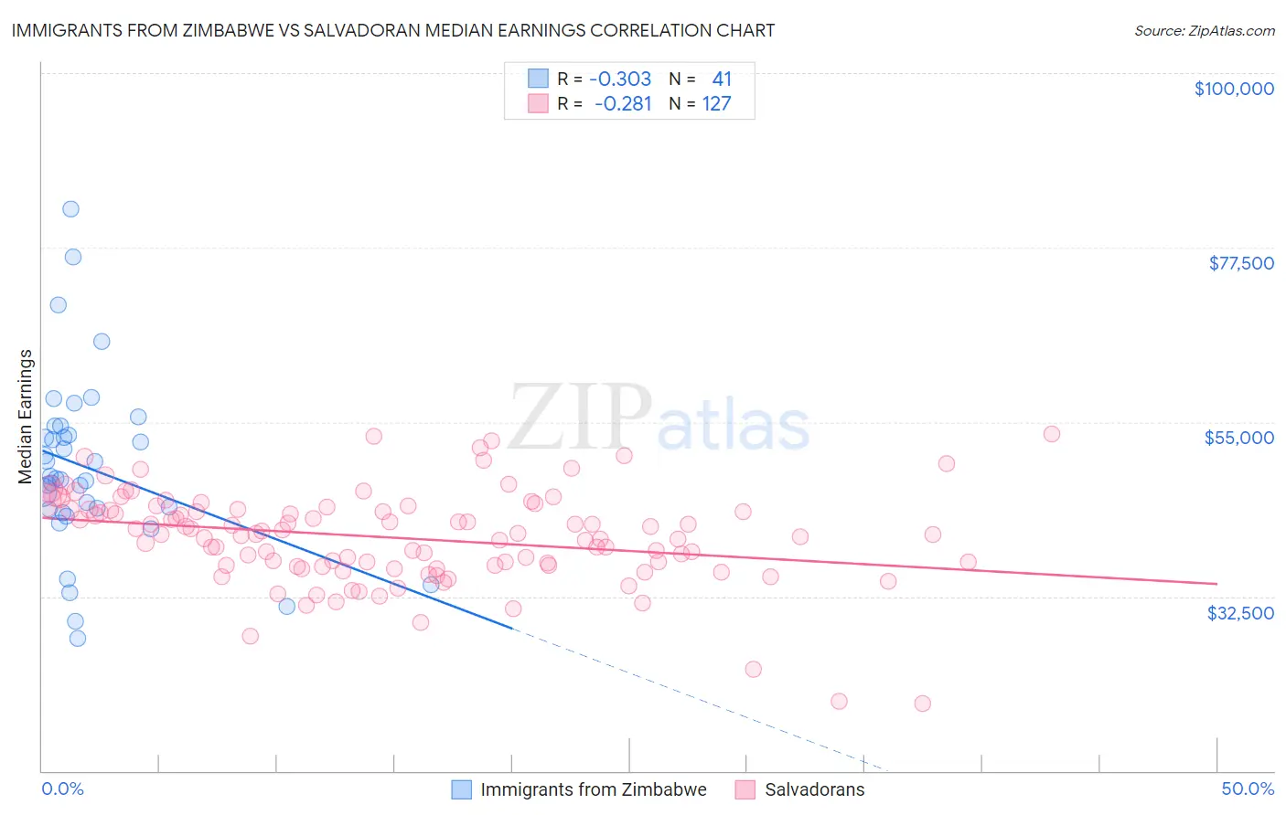 Immigrants from Zimbabwe vs Salvadoran Median Earnings
