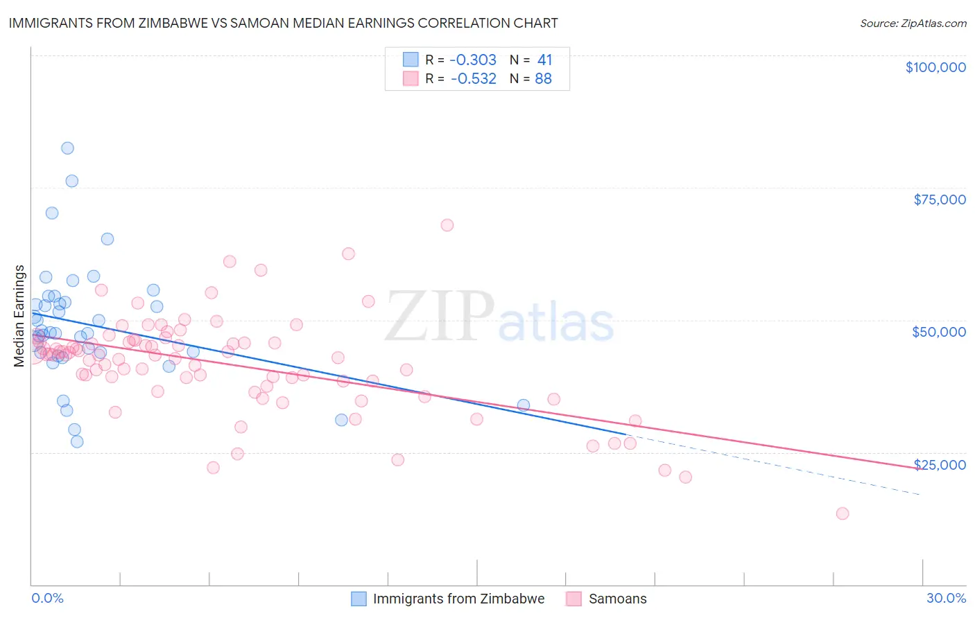 Immigrants from Zimbabwe vs Samoan Median Earnings
