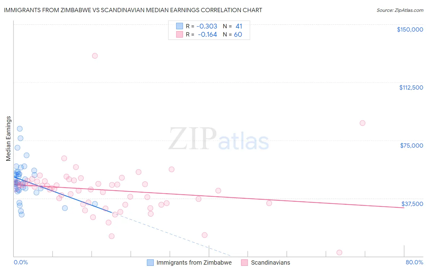 Immigrants from Zimbabwe vs Scandinavian Median Earnings