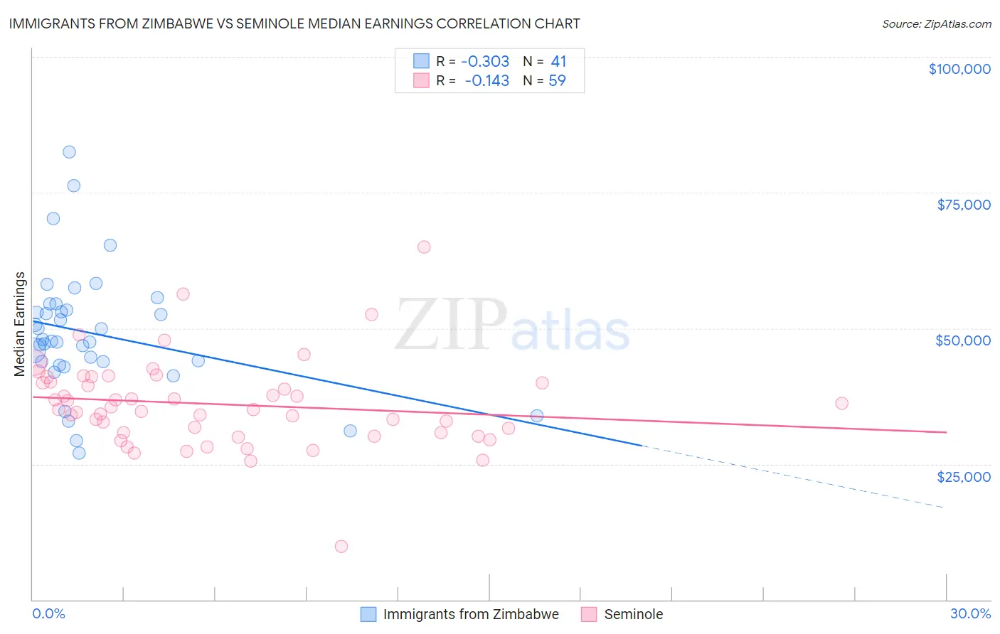 Immigrants from Zimbabwe vs Seminole Median Earnings