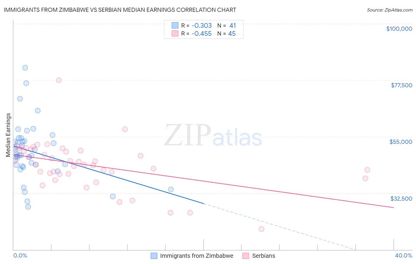 Immigrants from Zimbabwe vs Serbian Median Earnings