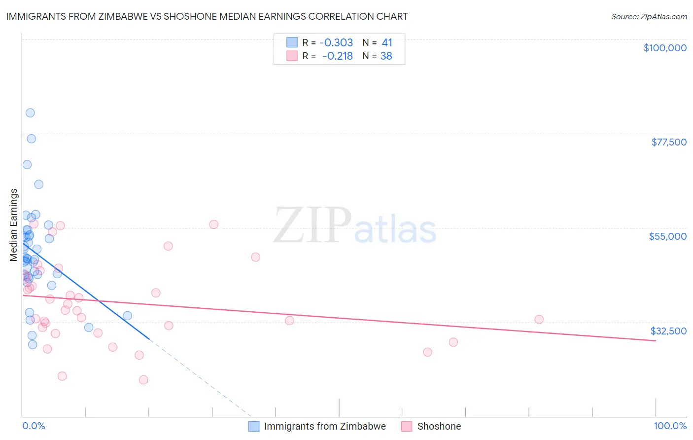 Immigrants from Zimbabwe vs Shoshone Median Earnings