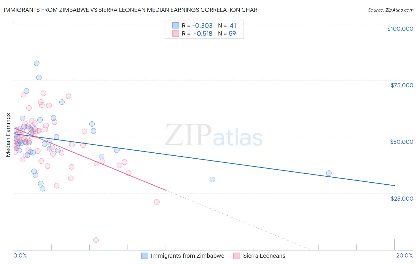 Immigrants from Zimbabwe vs Sierra Leonean Median Earnings