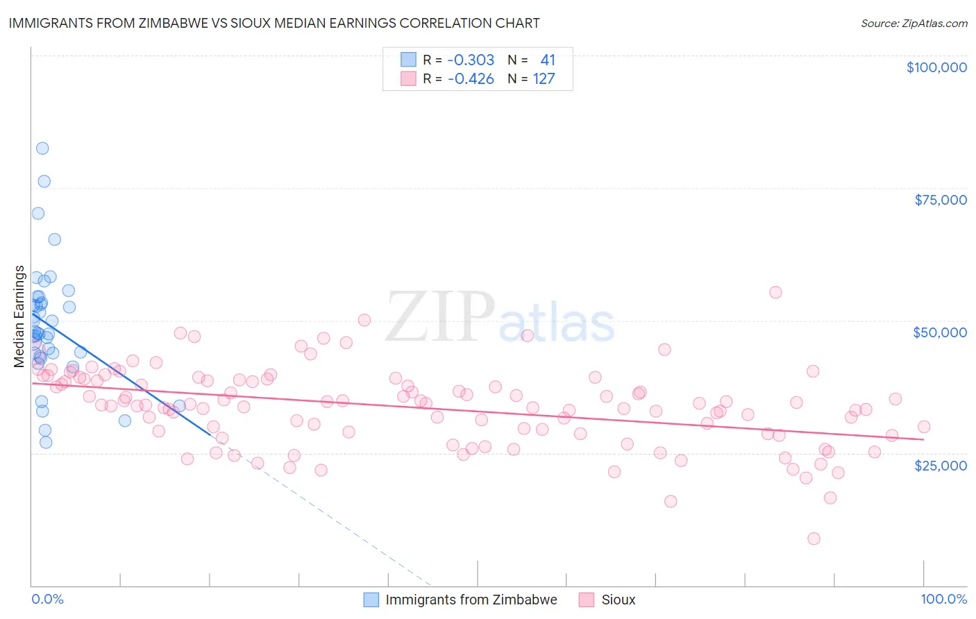 Immigrants from Zimbabwe vs Sioux Median Earnings