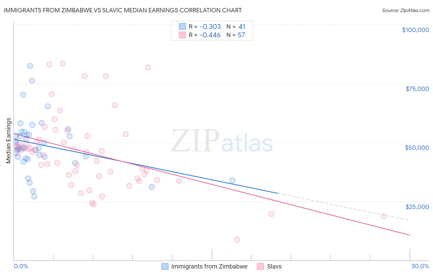 Immigrants from Zimbabwe vs Slavic Median Earnings