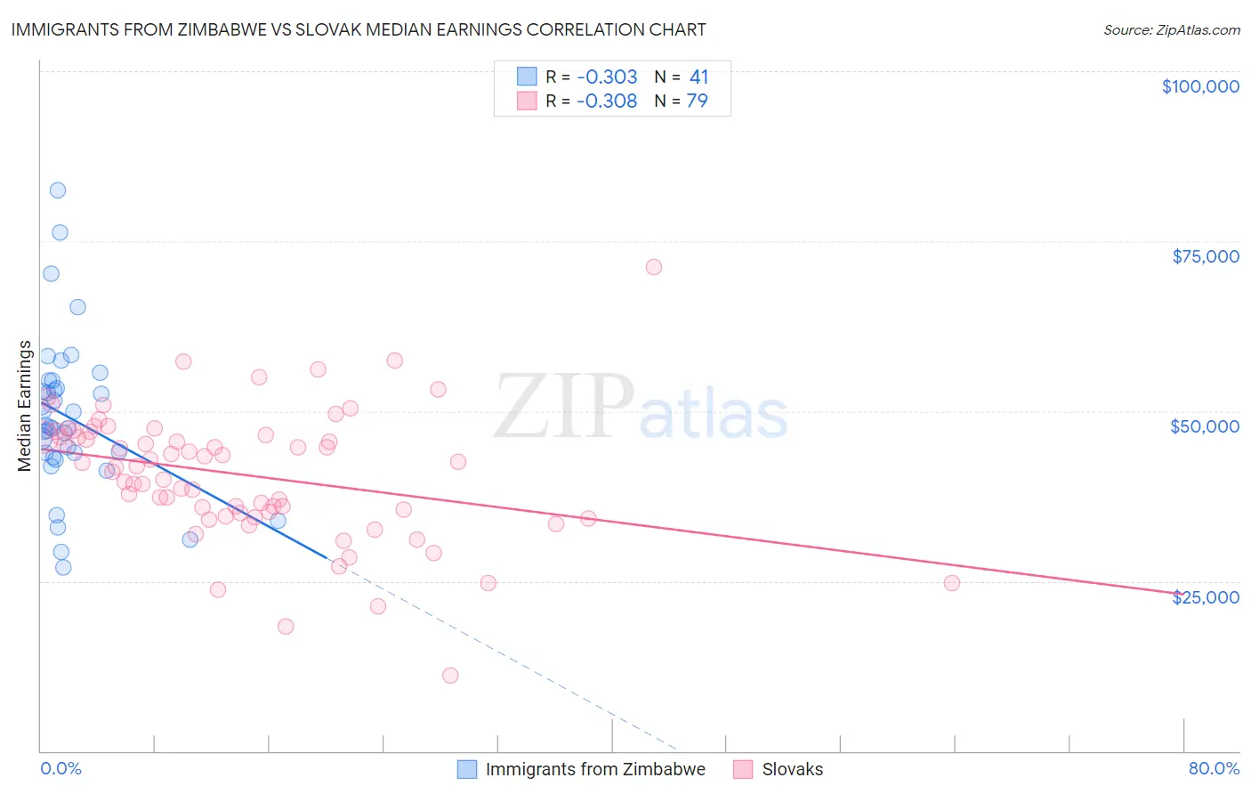 Immigrants from Zimbabwe vs Slovak Median Earnings
