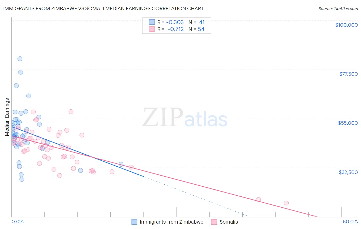 Immigrants from Zimbabwe vs Somali Median Earnings