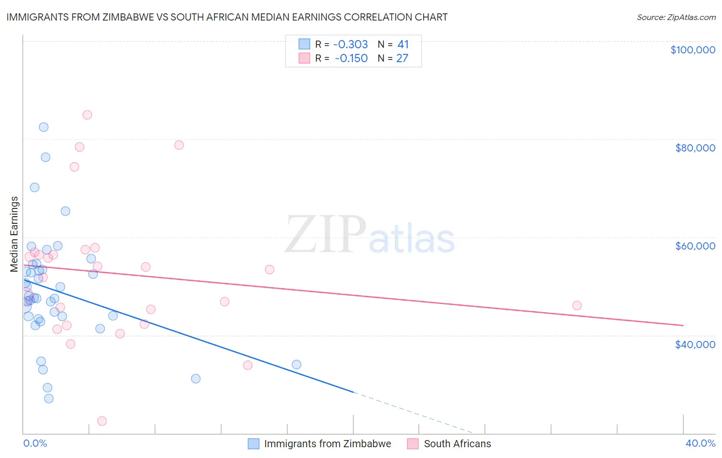 Immigrants from Zimbabwe vs South African Median Earnings