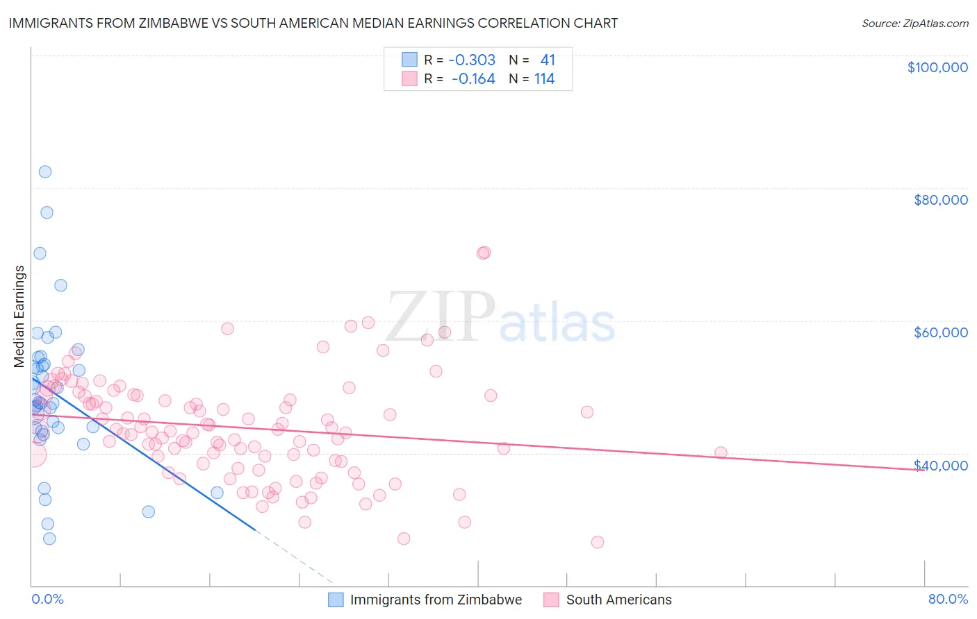 Immigrants from Zimbabwe vs South American Median Earnings