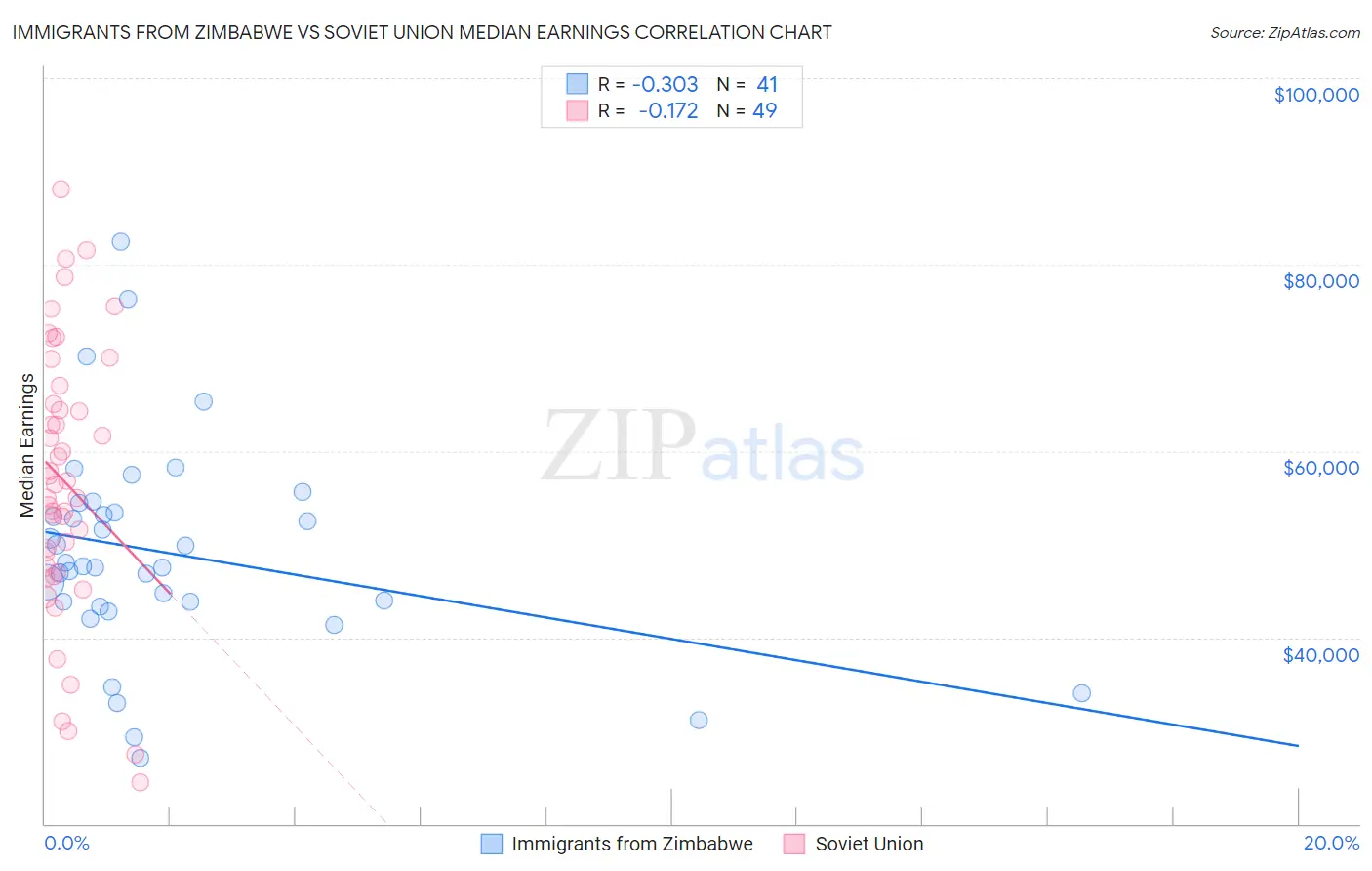 Immigrants from Zimbabwe vs Soviet Union Median Earnings